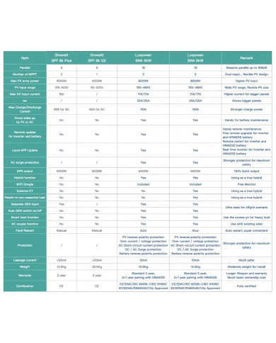 Luxpower SNA 6000W Off-Grid Inverter 6kW 48V
