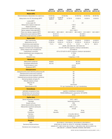SOFAR 24KTL-X-G3 Trzy fazowy 2xMPPT falownik
