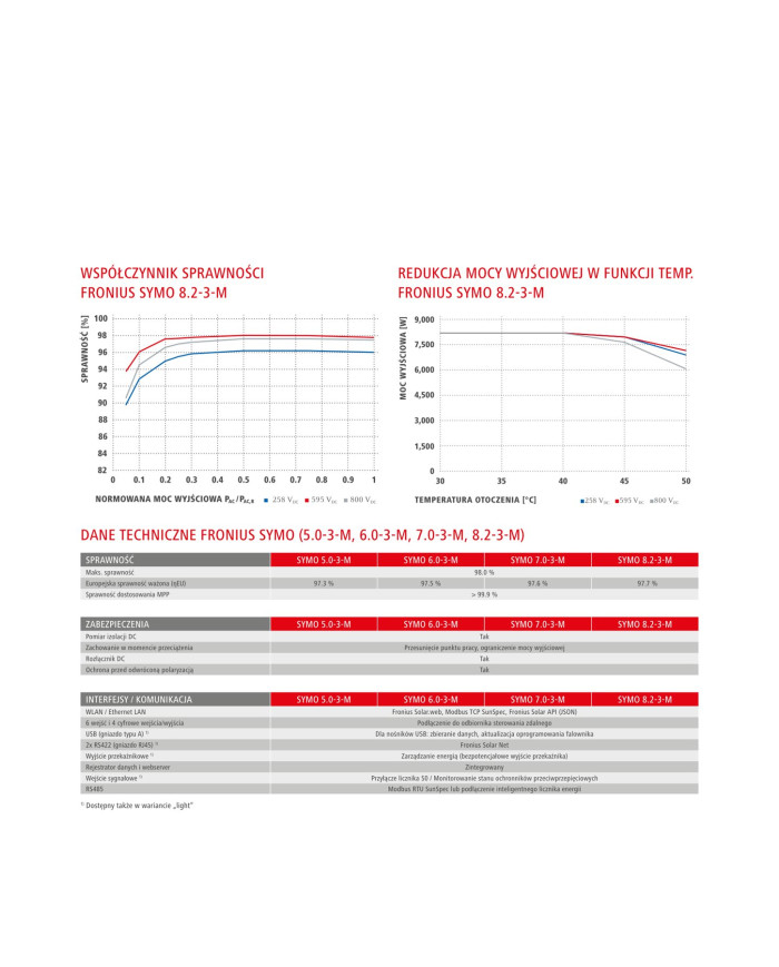 Fronius Symo 6.0-3-M WLAN