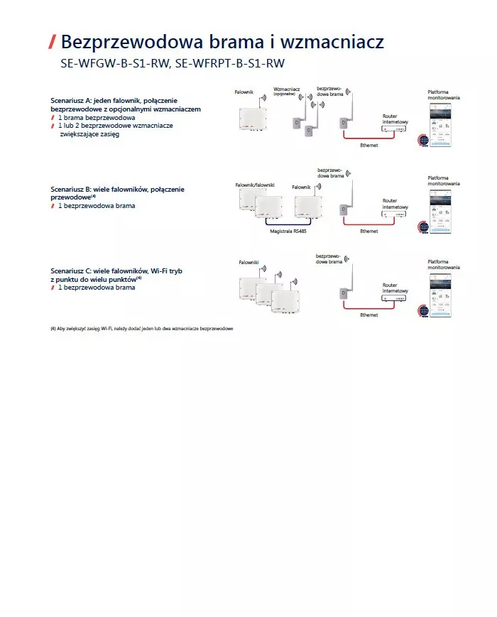 SolarEdge WFGW-B-S1-RW WiFi Gateway